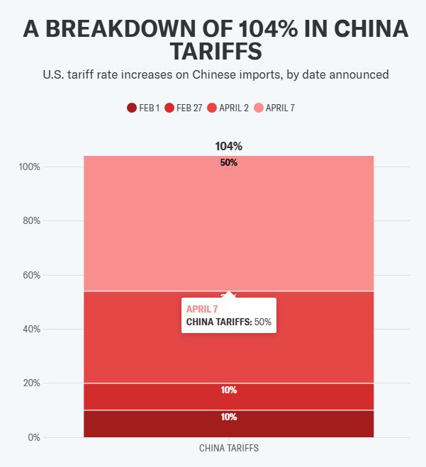 China Tariff Rate Data for Trump Tariffs