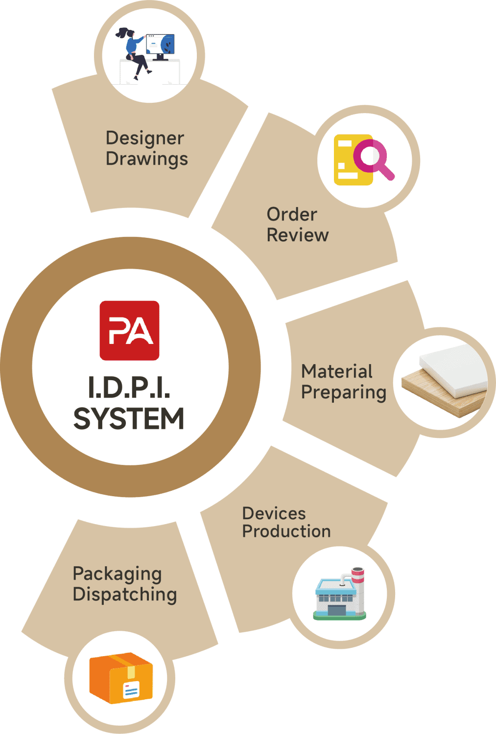 IDPI Process