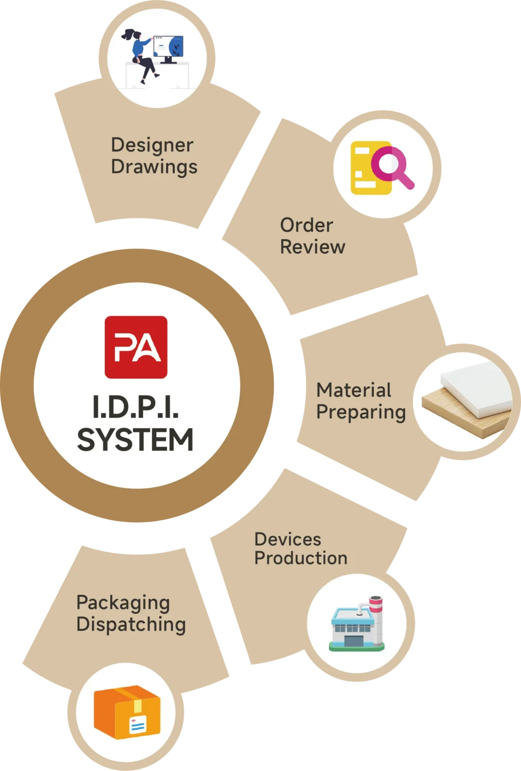 عملية IDPI