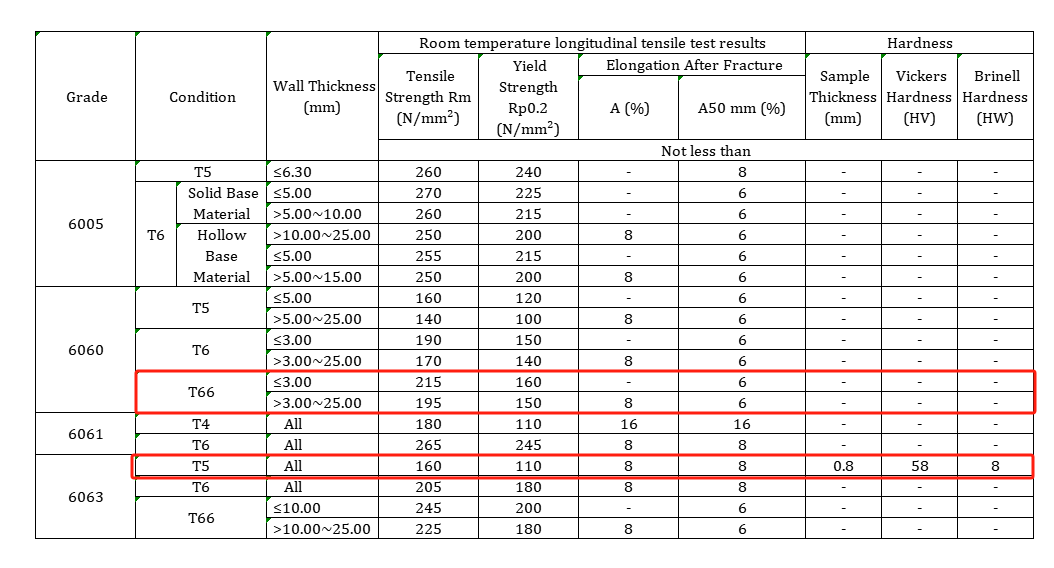 EN AW 6063 T5 vs 6060 T66 6060 T66 Datasheet