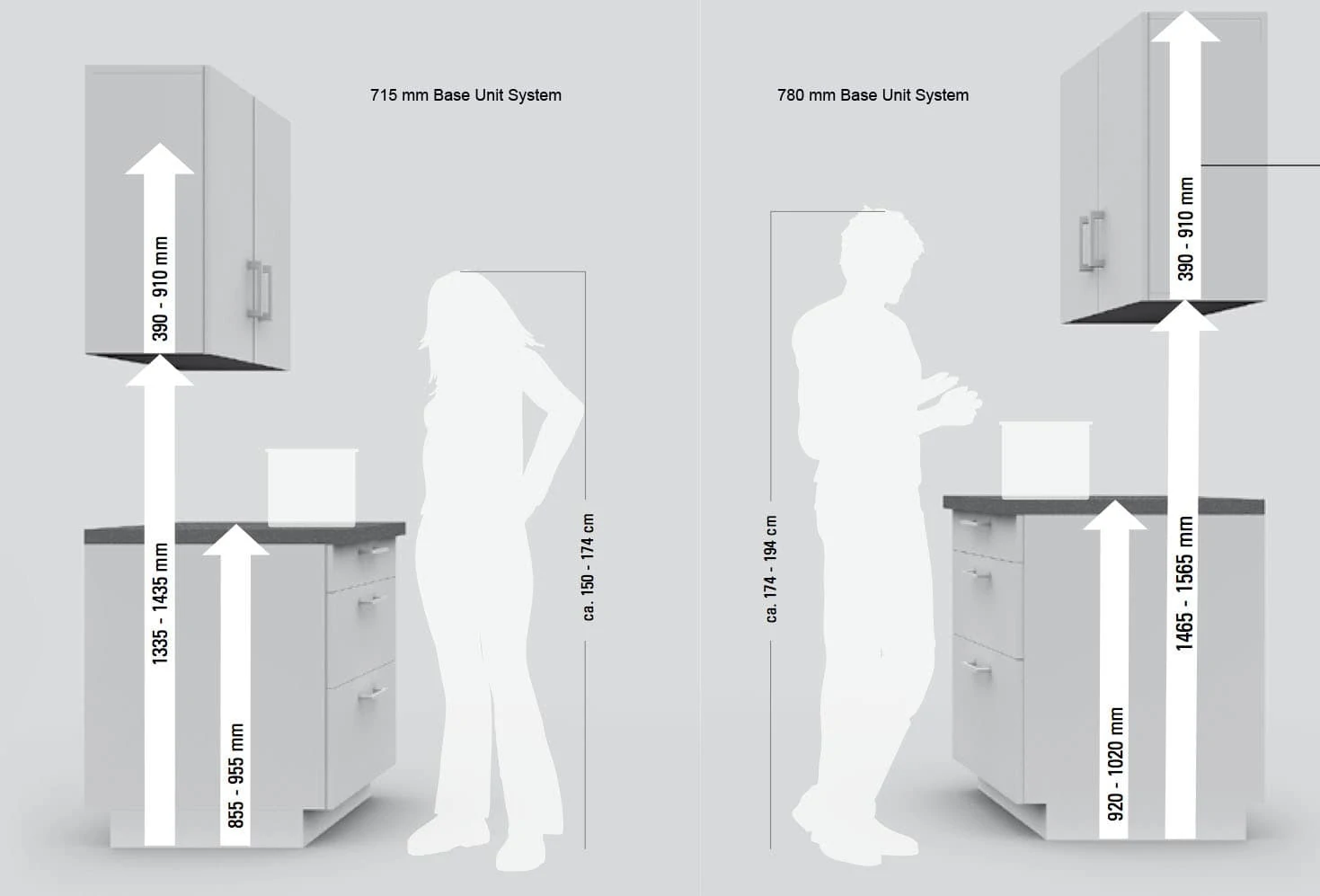 What is the Standard Kitchen Cabinet Height? 1 Diagram showing kitchen base cabinet height and standard upper kitchen cabinet height dimensions.